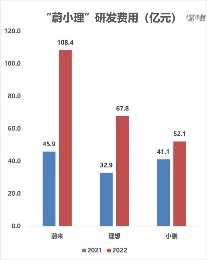 角子機:“蔚小理”年報:誰在天上,誰在坑裡?