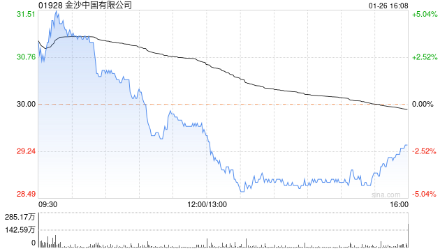 瑞银：维持金沙中国有限公司中性评级 目标价31.8港元